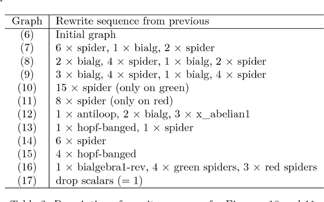 Figure 4 for Verifying the Steane code with Quantomatic