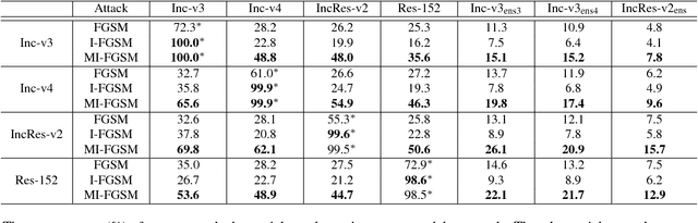 Figure 2 for Boosting Adversarial Attacks with Momentum