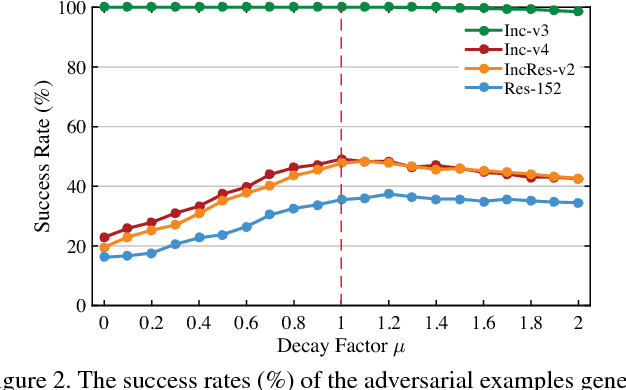 Figure 3 for Boosting Adversarial Attacks with Momentum