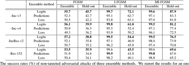 Figure 4 for Boosting Adversarial Attacks with Momentum