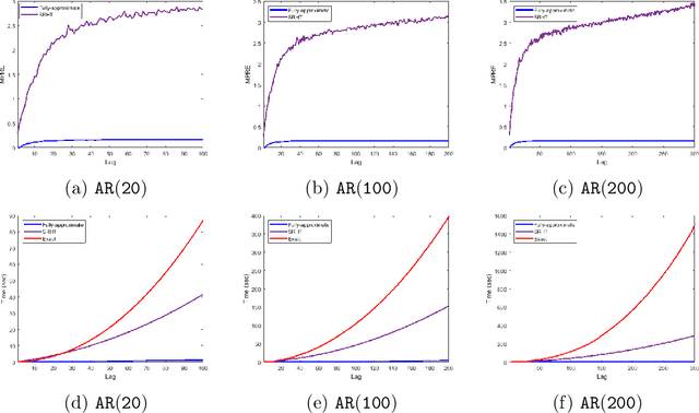 Figure 1 for LSAR: Efficient Leverage Score Sampling Algorithm for the Analysis of Big Time Series Data