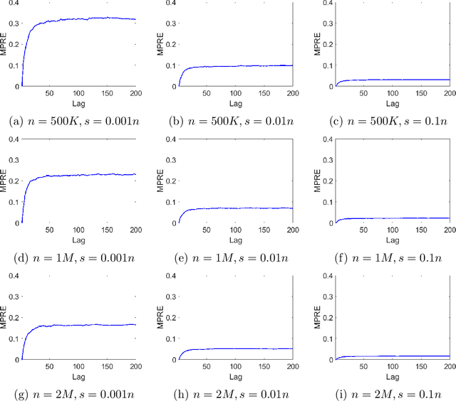 Figure 3 for LSAR: Efficient Leverage Score Sampling Algorithm for the Analysis of Big Time Series Data