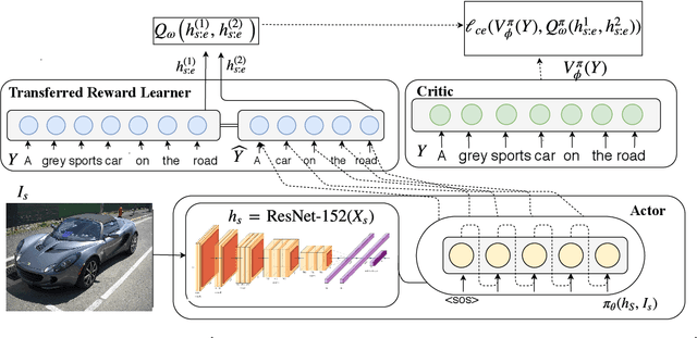 Figure 1 for Transfer Reward Learning for Policy Gradient-Based Text Generation