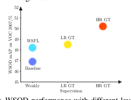 Figure 3 for Weakly Supervised Foreground Learning for Weakly Supervised Localization and Detection