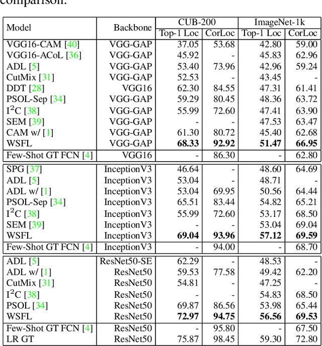 Figure 4 for Weakly Supervised Foreground Learning for Weakly Supervised Localization and Detection