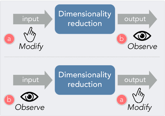 Figure 1 for A Visual Interaction Framework for Dimensionality Reduction Based Data Exploration