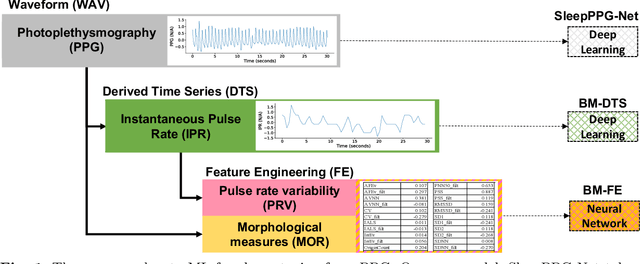 Figure 1 for SleepPPG-Net: a deep learning algorithm for robust sleep staging from continuous photoplethysmography