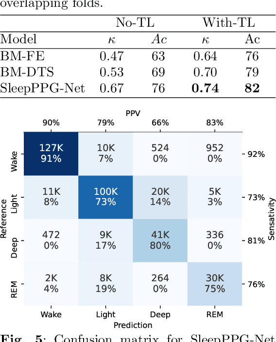 Figure 4 for SleepPPG-Net: a deep learning algorithm for robust sleep staging from continuous photoplethysmography