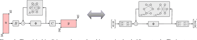 Figure 1 for Robustness Certificates for Implicit Neural Networks: A Mixed Monotone Contractive Approach