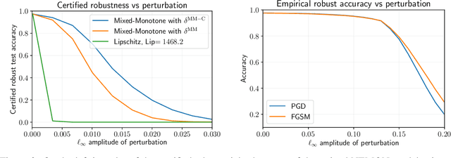 Figure 3 for Robustness Certificates for Implicit Neural Networks: A Mixed Monotone Contractive Approach