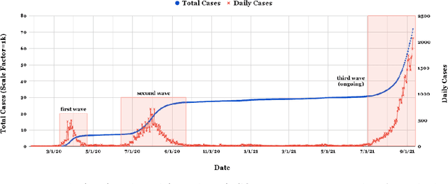 Figure 1 for Twitter conversations predict the daily confirmed COVID-19 cases
