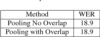 Figure 4 for Improvements to deep convolutional neural networks for LVCSR