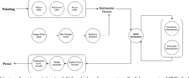 Figure 3 for Prose for a Painting