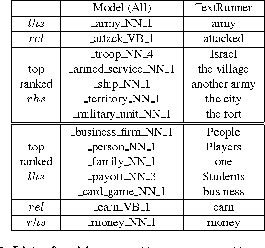 Figure 4 for Towards Open-Text Semantic Parsing via Multi-Task Learning of Structured Embeddings
