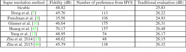Figure 2 for Fidelity-Naturalness Evaluation of Single Image Super Resolution