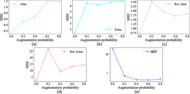 Figure 3 for Equivariant vector field network for many-body system modeling