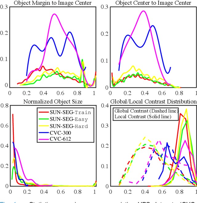 Figure 4 for Video Polyp Segmentation: A Deep Learning Perspective