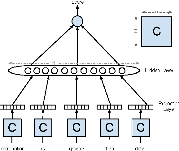 Figure 2 for Polyglot: Distributed Word Representations for Multilingual NLP