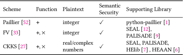 Figure 1 for FLASHE: Additively Symmetric Homomorphic Encryption for Cross-Silo Federated Learning