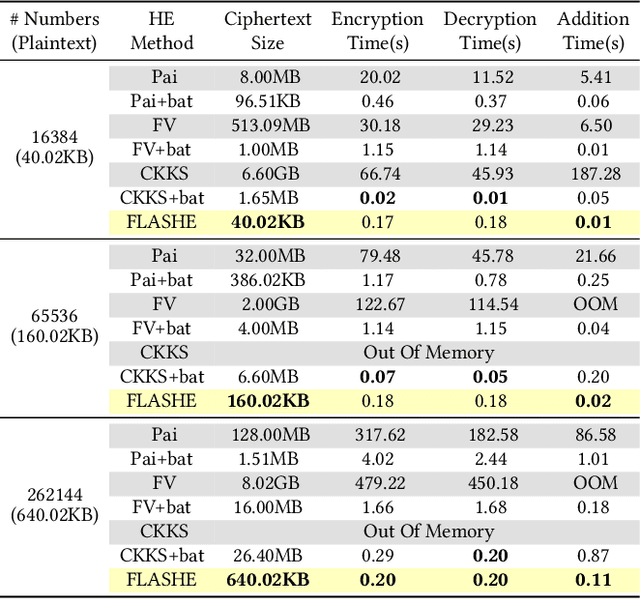 Figure 3 for FLASHE: Additively Symmetric Homomorphic Encryption for Cross-Silo Federated Learning