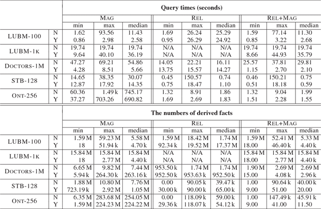Figure 3 for Goal-Driven Query Answering for Existential Rules with Equality