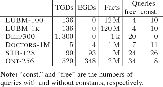 Figure 1 for Goal-Driven Query Answering for Existential Rules with Equality