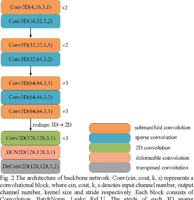 Figure 2 for CenterNet3D:An Anchor free Object Detector for Autonomous Driving