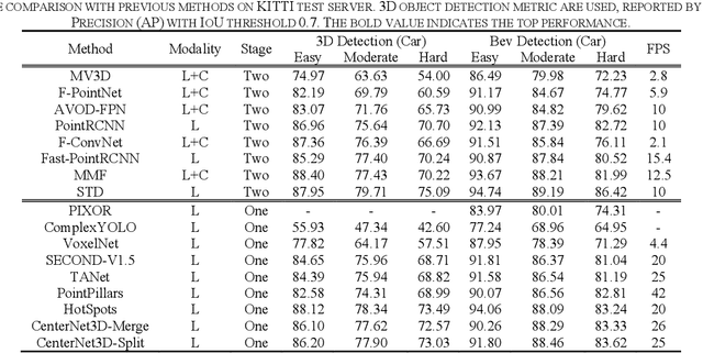 Figure 4 for CenterNet3D:An Anchor free Object Detector for Autonomous Driving