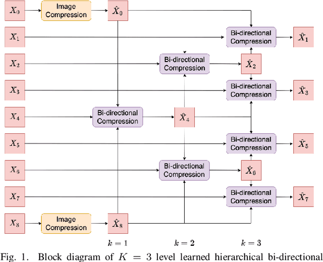 Figure 1 for End-to-End Rate-Distortion Optimized Learned Hierarchical Bi-Directional Video Compression