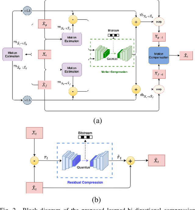 Figure 2 for End-to-End Rate-Distortion Optimized Learned Hierarchical Bi-Directional Video Compression