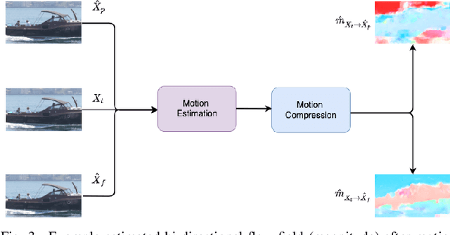 Figure 3 for End-to-End Rate-Distortion Optimized Learned Hierarchical Bi-Directional Video Compression