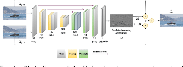 Figure 4 for End-to-End Rate-Distortion Optimized Learned Hierarchical Bi-Directional Video Compression