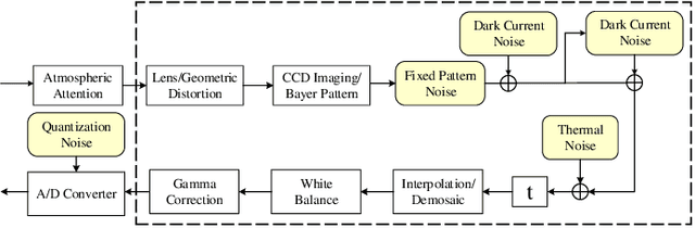 Figure 1 for Statistical Analysis of Signal-Dependent Noise: Application in Blind Localization of Image Splicing Forgery