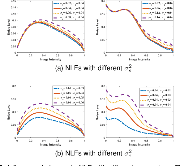 Figure 3 for Statistical Analysis of Signal-Dependent Noise: Application in Blind Localization of Image Splicing Forgery