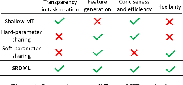 Figure 1 for Saliency-Regularized Deep Multi-Task Learning