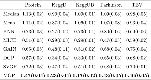 Figure 4 for Gaussian Processes for Missing Value Imputation