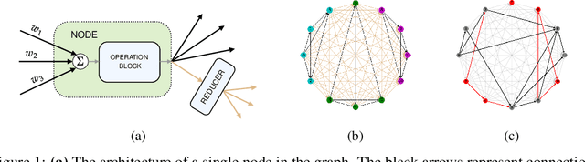 Figure 1 for Neural networks adapting to datasets: learning network size and topology