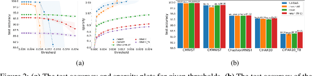 Figure 3 for Neural networks adapting to datasets: learning network size and topology