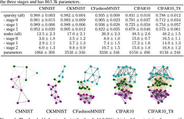 Figure 2 for Neural networks adapting to datasets: learning network size and topology