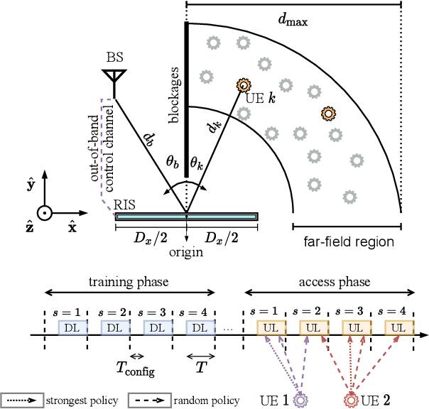 Figure 1 for A Random Access Protocol for RIS-Aided Wireless Communications