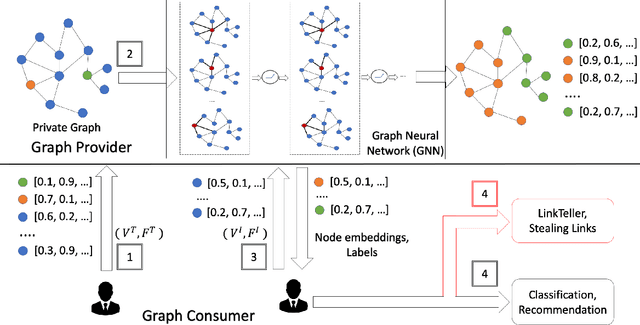 Figure 1 for LPGNet: Link Private Graph Networks for Node Classification