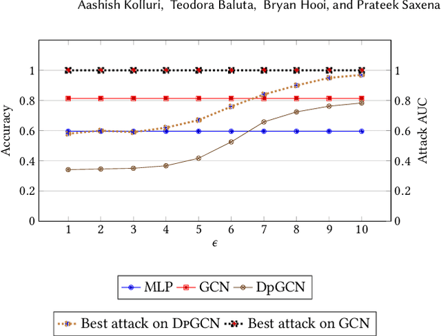 Figure 3 for LPGNet: Link Private Graph Networks for Node Classification