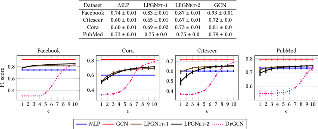 Figure 4 for LPGNet: Link Private Graph Networks for Node Classification