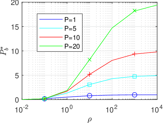 Figure 2 for Sharp Analysis of RLS-based Digital Precoder with Limited PAPR in Massive MIMO