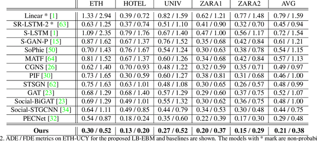 Figure 4 for Trajectory Prediction with Latent Belief Energy-Based Model