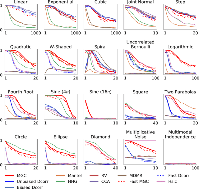 Figure 3 for mgcpy: A Comprehensive High Dimensional Independence Testing Python Package