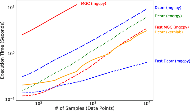 Figure 4 for mgcpy: A Comprehensive High Dimensional Independence Testing Python Package