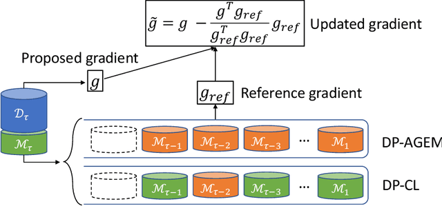 Figure 1 for Continual Learning with Differential Privacy