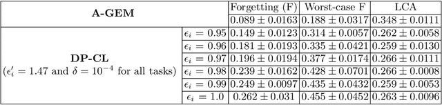 Figure 4 for Continual Learning with Differential Privacy