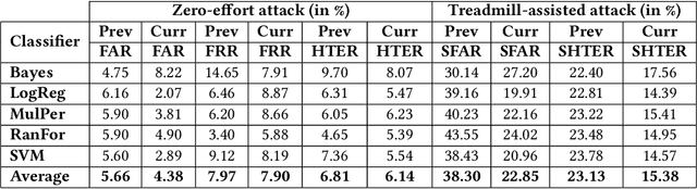 Figure 3 for Treadmill Assisted Gait Spoofing (TAGS): An Emerging Threat to wearable Sensor-based Gait Authentication